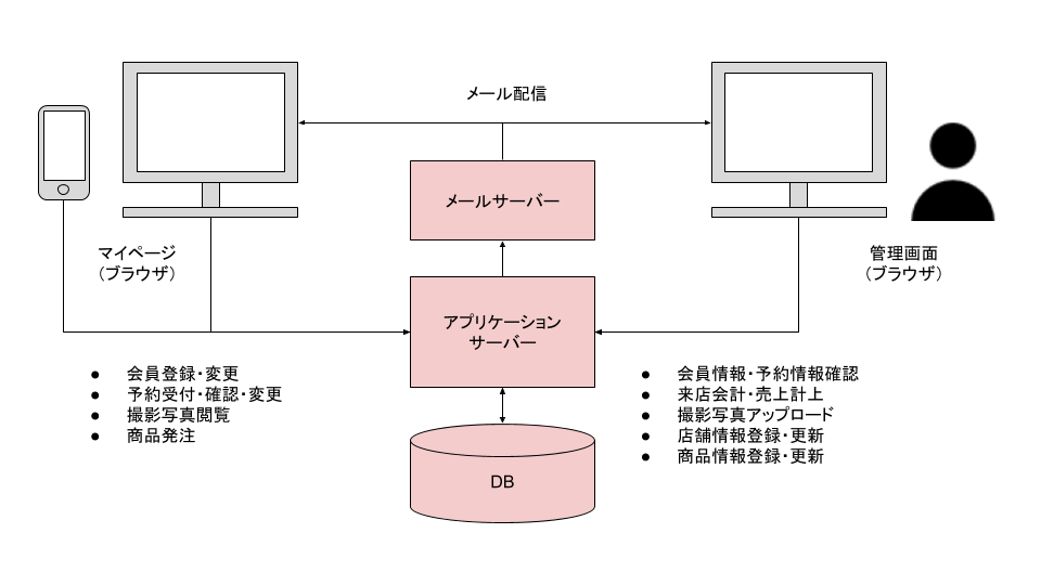 システムイメージ